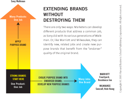 Branding and the Waste of Resources