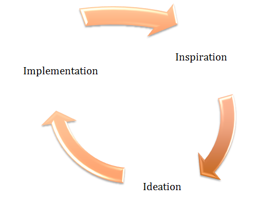 Inspiration-Ideation-Implementation process/Design thinking
