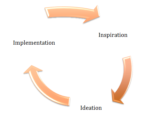 Inspiration-Ideation-Implementation process/Design thinking