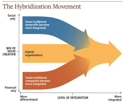 The Hybridization Movement
